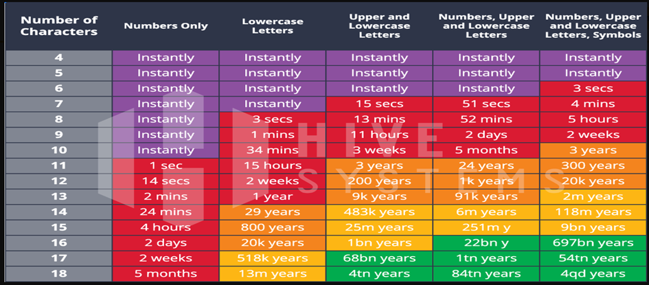 Vrijeme 'probijanja' lozinke